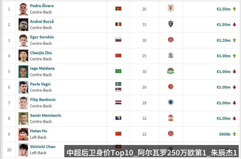 中超后卫身价Top10_阿尔瓦罗250万欧第1_朱辰杰100万欧第4